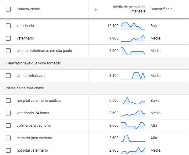 Volume de pesquisa de palavras-chave para clínica veterinária
